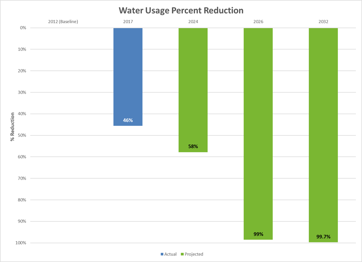 water usage chart